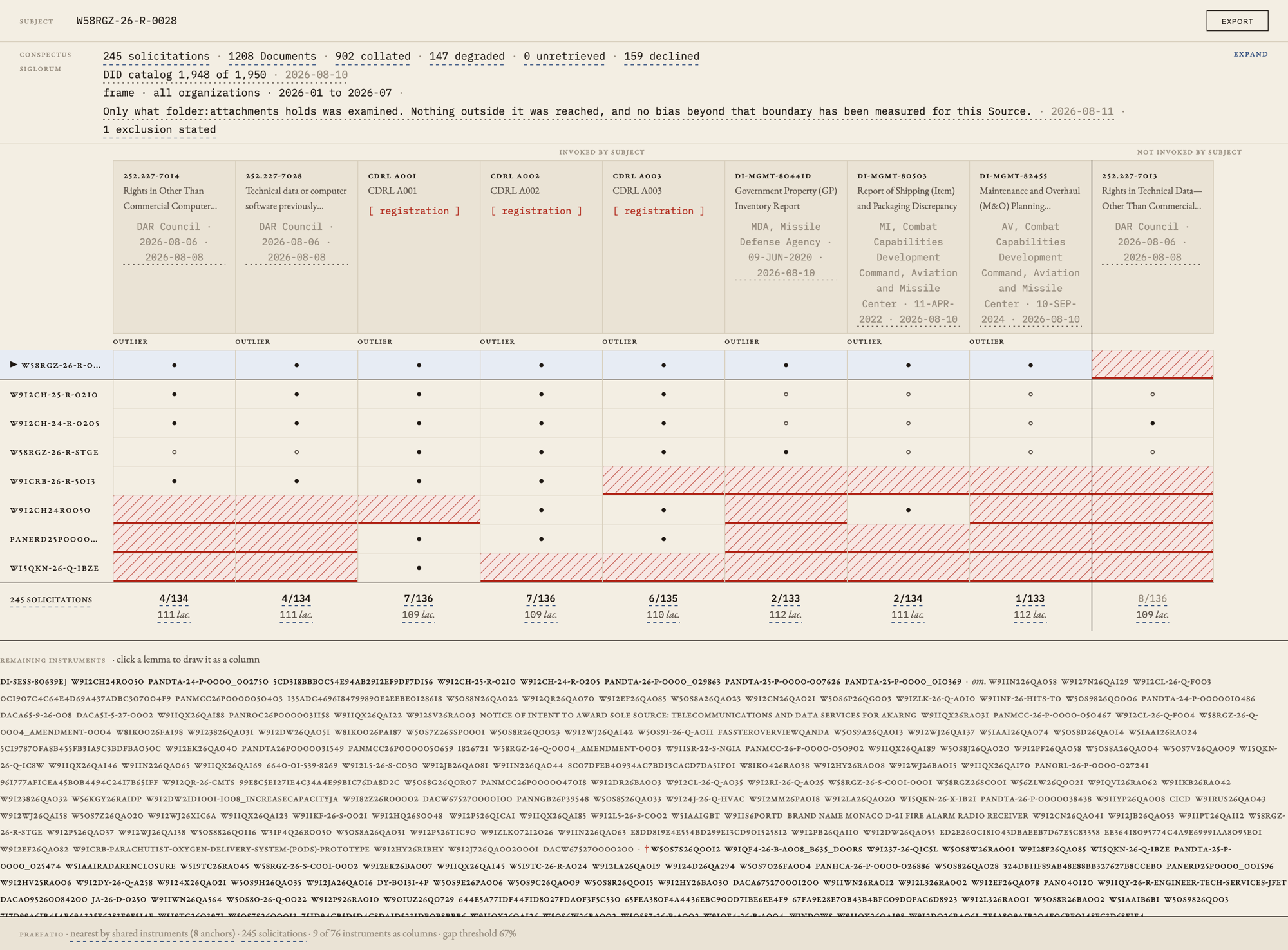 The PEDIGREE matrix: solicitation W58RGZ-26-R-0028 pinned as the Subject above a band of comparator solicitations, with columns for the DFARS clauses, CDRLs and DIDs it invokes.